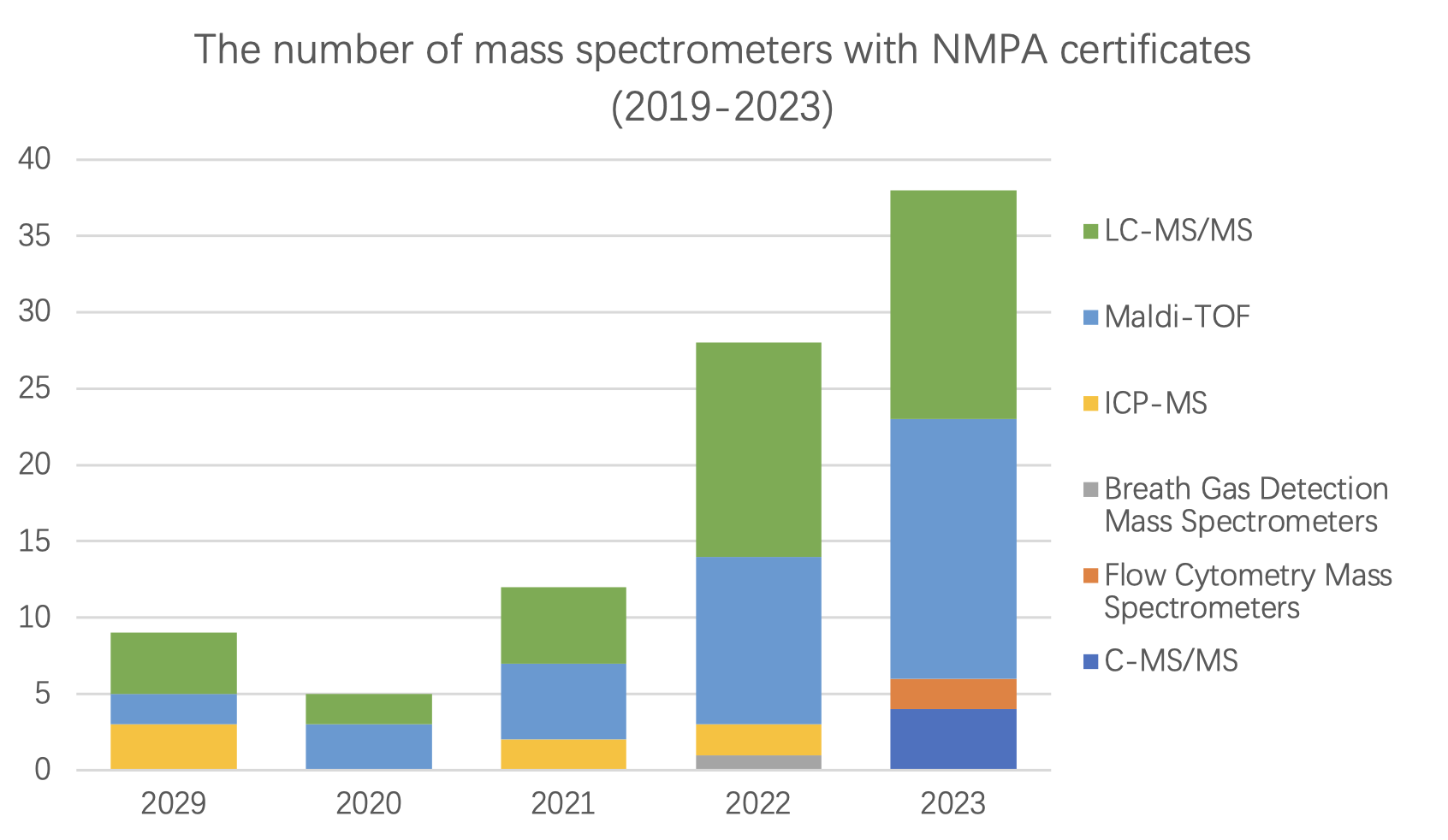 Analyzing the Chinese Mass Spectrometry Market Through 92 NMPA Certified Mass Spectrometers