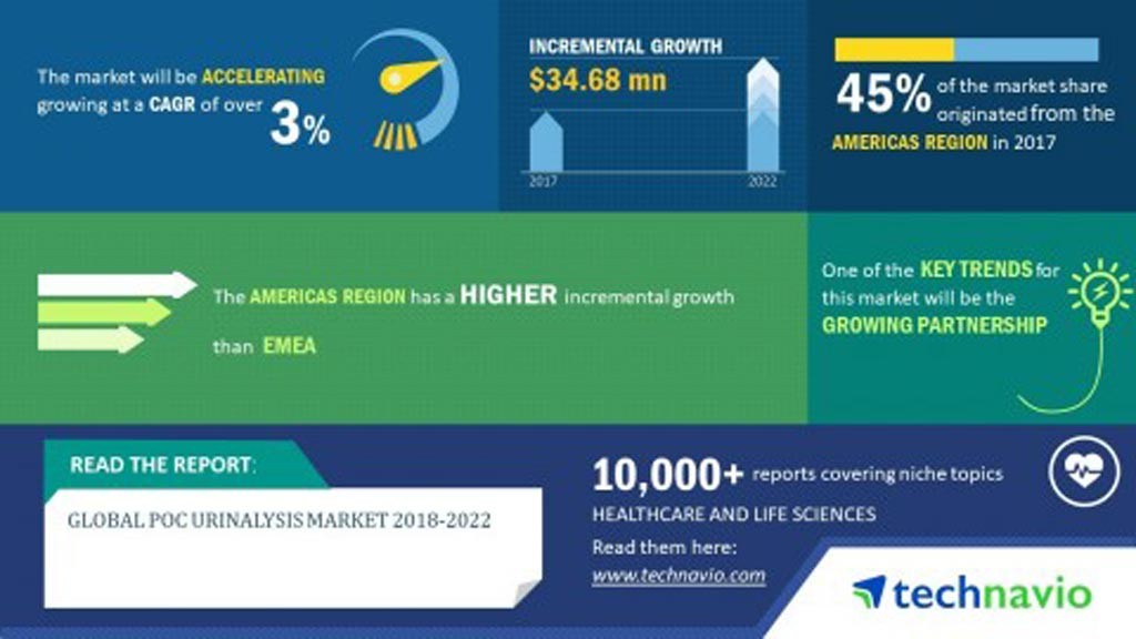 Global POC Urinalysis Market Driven by Nephropathic Disorders and UTIs 