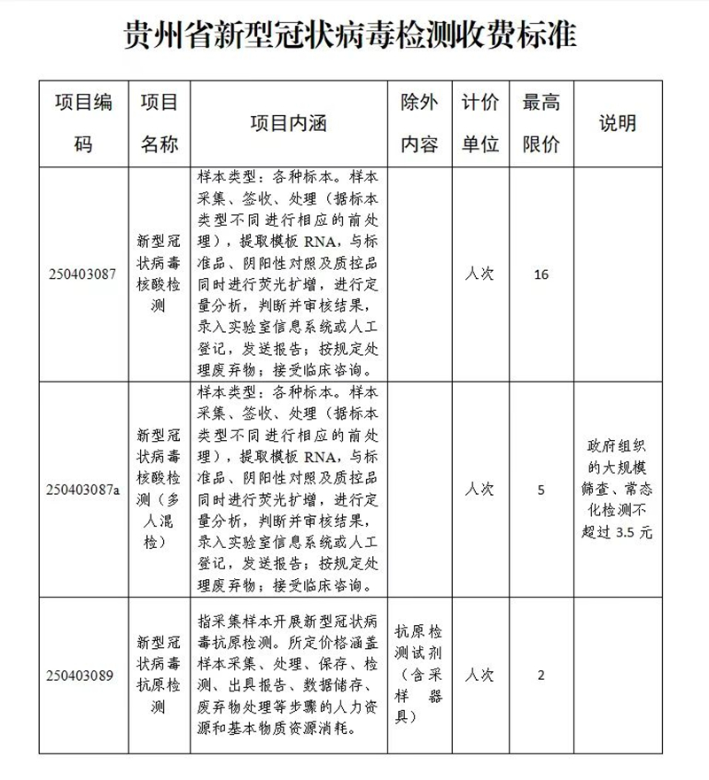 贵州省进一步下调核酸检测和抗原检测价格